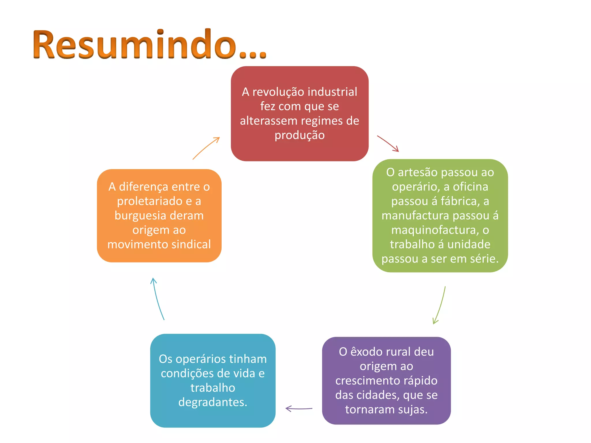 A revolução industrial
fez com que se
alterassem regimes de
produção
O artesão passou ao
operário, a oficina
passou á fábrica, a
manufactura passou á
maquinofactura, o
trabalho á unidade
passou a ser em série.
O êxodo rural deu
origem ao
crescimento rápido
das cidades, que se
tornaram sujas.
Os operários tinham
condições de vida e
trabalho
degradantes.
A diferença entre o
proletariado e a
burguesia deram
origem ao
movimento sindical
 