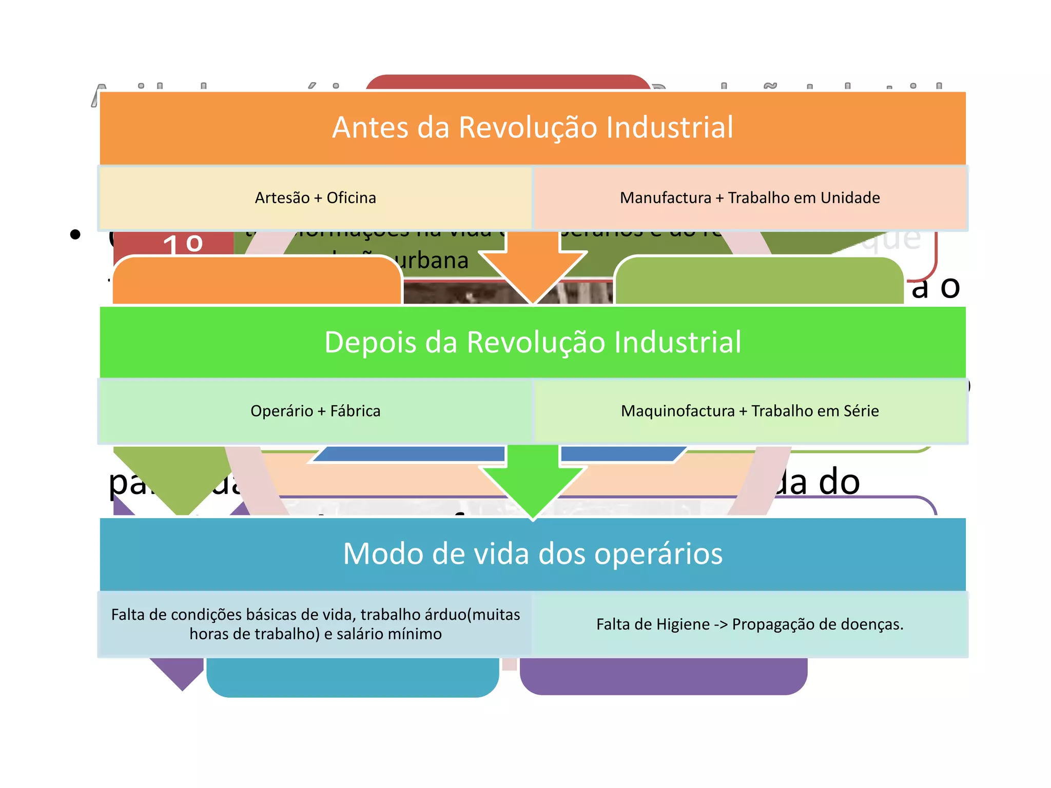 • O operário surgiu com a Revolução Industrial que
teve origem na Inglaterra. O artesão evoluira para o
operário, que não precisava de quaisquer
qualificações para realizar o seu trabalho, o trabalho
era em série e não em unidade, e era em cadeia. A
partir daí, começam a surgir factos na vida do
operário que podem surgir problemas na vida dos
mesmos. O artesão passa para:
É assim que se vão verificar as alterações no
regime de produção, que vão dar origem ao operário.
1º
• O artesão passa para:
• O operário
2º
• A oficina passa para:
• A fábrica
3º
• A manufactura passa para:
• A maquinofactura
Estas alterações devem-se aos
progressos técnicos que
marcaram a Revolução Industrial
Com todas estas alterações houve também
transformações na vida dos operários e do resto
da população urbana
Desvalorização do trabalho
Mulheres e crianças eram usadas
como mão-de-obra barata
Condições de trabalho e de vida
degradantes
Não havia condições de higiene,
facilitando a propagação de doenças.
As cidades tornaram-se sujas,
desordenadas e poluídas
Concluímos que:
Modo de vida dos operários
Falta de condições básicas de vida, trabalho árduo(muitas
horas de trabalho) e salário mínimo
Falta de Higiene -> Propagação de doenças.
Depois da Revolução Industrial
Operário + Fábrica Maquinofactura + Trabalho em Série
Antes da Revolução Industrial
Artesão + Oficina Manufactura + Trabalho em Unidade
 