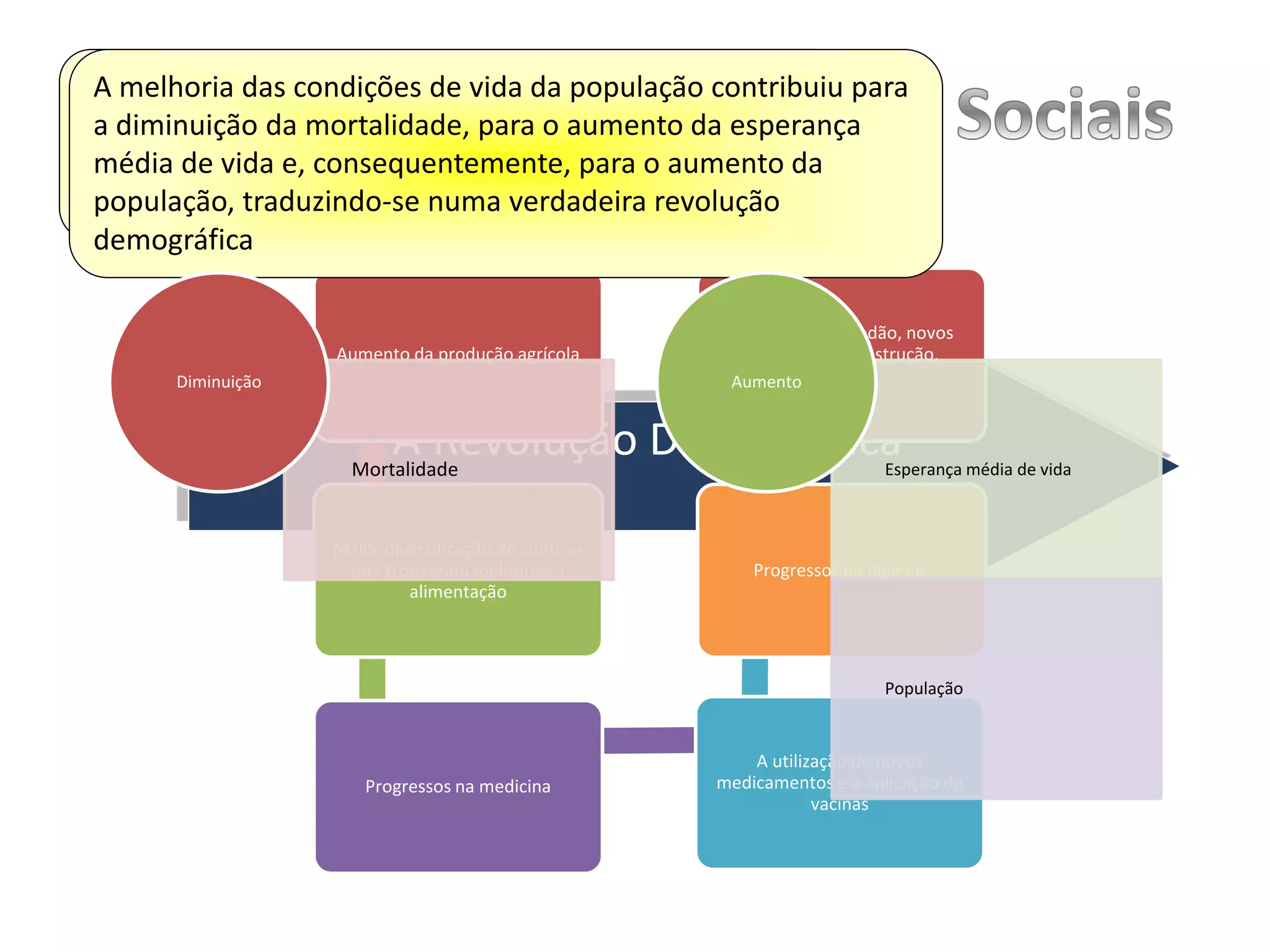 A Revolução Demográfica
No século XIX verificou-se um grande aumento da população
para os países onde se havia localizado uma industrialização
mais rápida. Para este crescimento demográfico contribuíram
factores como os que a figura seguinte representa:
Aumento da produção agrícola
Maior diversificação de culturas
que trouxeram melhorias á
alimentação
Progressos na medicina
A utilização de novos
medicamentos e a aplicação de
vacinas
Progressos na higiene,
Vestuário de algodão, novos
materiais de construção,
esgotos..
A melhoria das condições de vida da população contribuiu para
a diminuição da mortalidade, para o aumento da esperança
média de vida e, consequentemente, para o aumento da
população, traduzindo-se numa verdadeira revolução
demográfica
Mortalidade
Diminuição
Esperança média de vida
População
Aumento
 