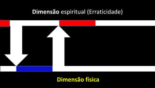 Dimensão espiritual (Erraticidade)
Dimensão física
 