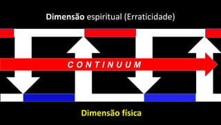 Dimensão espiritual (Erraticidade)
Dimensão física
C O N T I N U U M
 