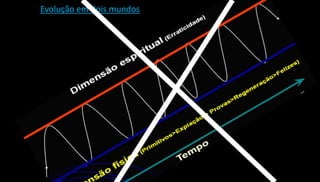 Evolução em dois mundos
 