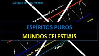 Evolução em dois mundos
ESPÍRITOS PUROS
MUNDOS CELESTIAIS
 