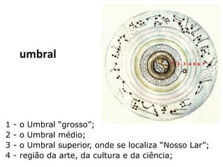1 - o Umbral “grosso”;
2 - o Umbral médio;
3 - o Umbral superior, onde se localiza “Nosso Lar”;
4 - região da arte, da cultura e da ciência;
umbral
 