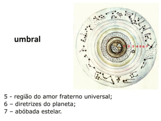 5 - região do amor fraterno universal;
6 – diretrizes do planeta;
7 – abóbada estelar.
umbral
 