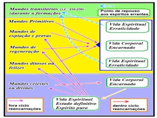 “Os Mundos transitórios são os particular-
mente destinados aos seres errantes, nos
quais eles podem habitar temporariamente,
espécies de acampamentos ao ar livre, de
lugares em que possam repousar de uma
erraticidade demasiado longa, estado este
sempre um tanto penoso. São, entre outros
mundos, posições intermediárias, graduadas
de acordo com a natureza dos Espíritos que
podem alcançá-los e onde eles gozam de
maior ou menor bem-estar.” (LE, q. 234).
 