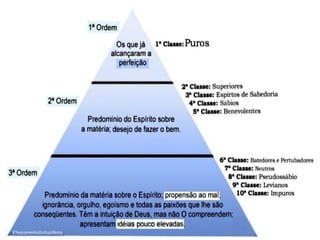 “Onde há agrupamento de indivíduos impõe-
se o estabelecimento de uma estrutura orga-
nizacional onde as pessoas se orientem den-
tro da coletividade de que fazem parte.
A população das Colônias Espirituais está
dividida entre ASSISTENTES e ASSISTIDOS,
ADMINISTRADORES e ADMINISTRADOS.
São geralmente comunidades heterogêneas,
adultos, crianças, jovens, velhos, mulheres,
homens convivem e trabalham conjuntamen-
te.
Excepcionalmente a Colônia Espiritual é
constituída especialmente para crianças ou
suicidas. ==>
 