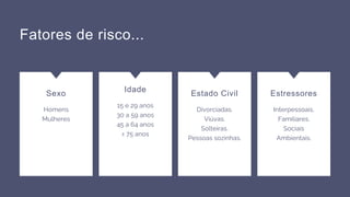 Fatores de risco...
Homens
Mulheres
Sexo
15 e 29 anos
30 a 59 anos
45 a 64 anos
≥ 75 anos
Idade
Divorciadas.
Viúvas.
Solteiras.
Pessoas sozinhas.
Estado Civil
Interpessoais.
Familiares.
Sociais
Ambientais.
Estressores
 