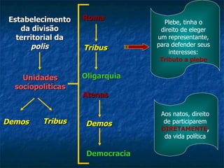 Estabelecimento da divisão territorial da  polis Roma Atenas Demos Democracia Tribus Oligarquia Unidades sociopolíticas Demos Tribus Plebe, tinha o direito de eleger um representante, para defender seus interesses:  Tributo a plebe Aos natos, direito de participarem  DIRETAMENTE ,  da vida política 