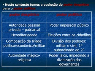 Neste contexto temos a evolução do  poder despótico  para o  poder político Poder laico, impedindo a divinização dos governantes Autoridade mágico-religiosa Divisão dos poderes: militar e civil, 1º subordinado ao 2º Composição da tríade: político/econômico/militar Eleições entre os cidadãos Hereditariedade Poder impessoal público Autoridade pessoal privada – patriarcal poder político poder despótico 