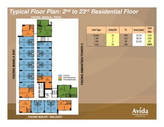 Typical Floor Plan: 2nd to 23rd Residential Floor
Unit Type Units/Flr T1 Area (sqm)
Unit
Mix
Studio 19 463 22.54 73%
1 BR 5 125 38.54 20%
2 BR 2 48 61.64 8%
Total 26 636 100%
FACINGAMENITIES/TOWER2
FACINGMANILABAY
FACING MANILA / YAKAL
FACINGAMENITIES/TOWER2
FACINGMANILABAY
FACING MAKATI / MALUGAY
 