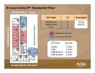 Bi Level Units:27th Residential Floor
Unit Type T1 Area (sqm)
2 BR Bi-level 6 97.45
3 BR Bi-level 2 114.72
Total 8
FACINGAMENITIES/TOWER2
FACINGMANILABAY
FACING MANILA / YAKAL
2 Bedroom Bi-level
3 Bedroom Bi-level
FACINGAMENITIES/TOWER2
FACINGMANILABAY
FACING MAKATI / MALUGAY
3 Bedroom Bi-level
27th Floor- 20 units
Studio- 7 units
1 BR- 5 units
2 BR Bi Level- 6 units
3 BR Bi Level- 2 units
 