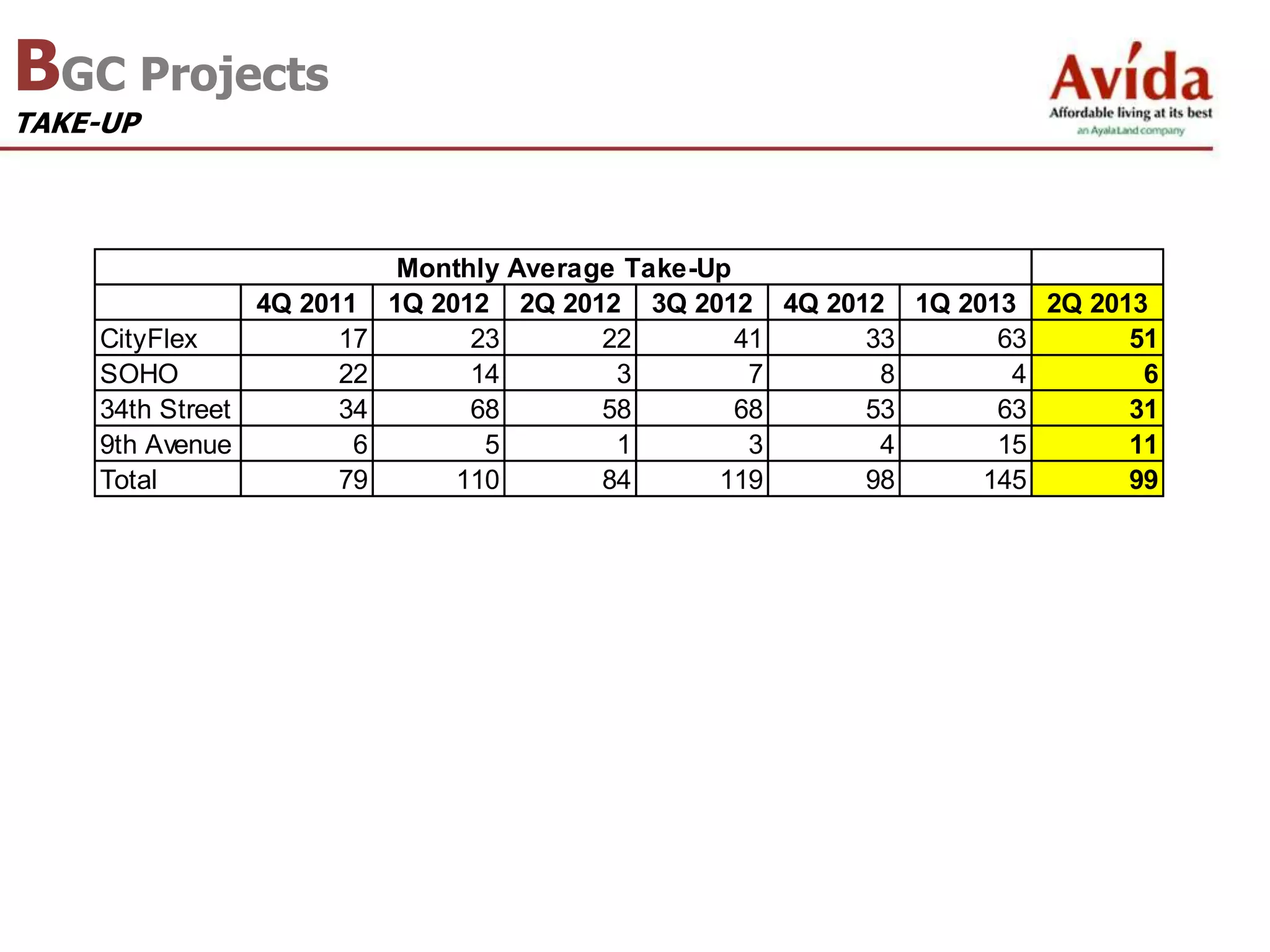 Avida Tower bgc Project Updates as of Sep 5, 2013 | PPTX