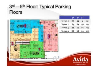 3rd – 5th Floor: Typical Parking
Floors
                                                      3F	
     4F	
     5F	
  
                                 Tower	
  	
  1	
     55	
     55	
     51	
     161	
  

         4	
                     Tower	
  2	
  	
  
                                 Tower	
  3	
  
                                                      63	
  
                                                      66	
  
                                                               63	
     58	
   184	
  
                                                               66	
   86	
   199	
  
                                 Tower	
  4	
         68	
   68	
   63	
   218	
  

                         3	
  
 2	
  
                 1	
  
 