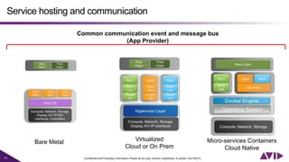 11 Confidential and Proprietary Information. Please do not copy, forward, redistribute, or publish. Avid ©2015
Service hosting and communication
Common communication event and message bus
(App Provider)
Bare Metal Virtualized
Cloud or On Prem
Micro-services Containers
Cloud Native
 