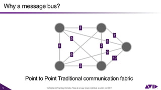 12 Confidential and Proprietary Information. Please do not copy, forward, redistribute, or publish. Avid ©2017.
Why a message bus?
1
3
4 2
5
6
7
8
9
10
Point to Point Traditional communication fabric
 