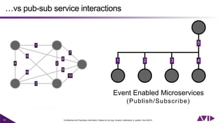 14 Confidential and Proprietary Information. Please do not copy, forward, redistribute, or publish. Avid ©2015
…vs pub-sub service interactions
5
Event Enabled Microservices
(Publish/Subscribe)
1 2 3 4
 