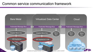 15 Confidential and Proprietary Information. Please do not copy, forward, redistribute, or publish. Avid ©2017.
Common service communication framework
Cloud Native
Federated Message BusFederated Message Bus Federated Message| Bus
Bare Metal Virtualized Data Center Cloud
 
