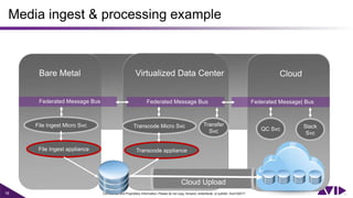 16 Confidential and Proprietary Information. Please do not copy, forward, redistribute, or publish. Avid ©2017.
Media ingest & processing example
Federated Message BusFederated Message Bus Federated Message| Bus
Cloud Upload
Bare Metal Virtualized Data Center Cloud
 