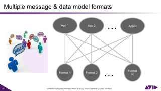 20 Confidential and Proprietary Information. Please do not copy, forward, redistribute, or publish. Avid ©2017.
Multiple message & data model formats
…
…
 