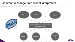 21 Confidential and Proprietary Information. Please do not copy, forward, redistribute, or publish. Avid ©2017.
Common message data model interpreters
…
…
 