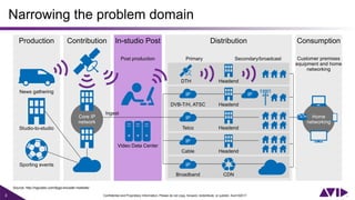 3 Confidential and Proprietary Information. Please do not copy, forward, redistribute, or publish. Avid ©2017.
Source: http://ngcodec.com/fpga-encoder-markets/
Narrowing the problem domain
 