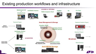 4 Confidential and Proprietary Information. Please do not copy, forward, redistribute, or publish. Avid ©2017.
Existing production workflows and infrastructure
Asset Management & Storage
 