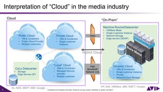 5 Confidential and Proprietary Information. Please do not copy, forward, redistribute, or publish. Avid ©2017.
Machine Rooms/Datacenter
• VM/Bare Metal
• Single Customer Instance
• Network Storage
• Edge servers (SDI/IP)
Interpretation of “Cloud” in the media industry
On-prem Cloud
• VMs & Containers
• Single customer Instance
• Private
• Network/Cloud Storage
Private Cloud
• VMs & Containers
• Single customer
Instance
Public Cloud
• VM & Containers
• Public Cloud Provider
• Multiple customers
“Local” Cloud
• VMs & Containers
• Managed Service
provider
• Multiple customer
CoLo Datacenter
• Storage
• Edge Servers (IP)
Cloud “On-Prem”
WAN
High
Bandwidth
Network Link
Hybrid Cloud
Ali, AWS, MSFT, IBM, Google…
HP, Dell, VMWare, IBM, MSFT, Huawei…
 