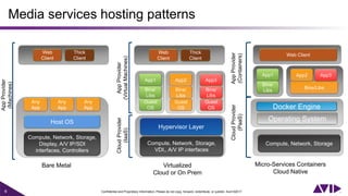 6 Confidential and Proprietary Information. Please do not copy, forward, redistribute, or publish. Avid ©2017.
Media services hosting patterns
Host OS
Any
App
Any
App
Any
App
Bare Metal
Hypervisor Layer
Guest
OS
App1
Compute, Network, Storage,
VDI,, A/V IP interfaces
Bins/
Libs
Guest
OS
App2
Bins/
Libs
Guest
OS
App3
Bins/
Libs
CloudProvider
(IaaS)
AppProvider
(VirtualMachines)
Virtualized
Cloud or On Prem
Operating System
App1
Compute, Network, Storage
Bins/
Libs
CloudProvider
(PaaS)
AppProvider
(Containers)
Bins/Libs
App2 App3
Micro-Services Containers
Cloud Native
Docker Engine
AppProvider
(Machines)
Compute, Network, Storage,
Display, A/V IP/SDI
interfaces, Controllers
Web Client
Web
Client
Thick
Client
Web
Client
Thick
Client
 