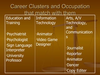Career Clusters and Occupation that match with them Arts, A/V Technology, and  Communications Journalist Reporter Animator Dancer Copy Editer Information Technology Animator Video Game Designer Education and Training Psychiatrist Psychologist Sign Language Interpreter University Professor 