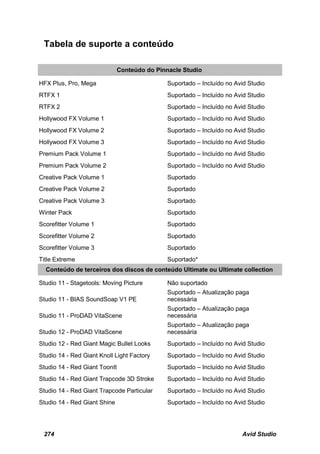 Tabela de suporte a conteúdo

                               Conteúdo do Pinnacle Studio

HFX Plus, Pro, Mega                            Suportado – Incluído no Avid Studio
RTFX 1                                         Suportado – Incluído no Avid Studio
RTFX 2                                         Suportado – Incluído no Avid Studio
Hollywood FX Volume 1                          Suportado – Incluído no Avid Studio
Hollywood FX Volume 2                          Suportado – Incluído no Avid Studio
Hollywood FX Volume 3                          Suportado – Incluído no Avid Studio
Premium Pack Volume 1                          Suportado – Incluído no Avid Studio
Premium Pack Volume 2                          Suportado – Incluído no Avid Studio
Creative Pack Volume 1                         Suportado
Creative Pack Volume 2                         Suportado
Creative Pack Volume 3                         Suportado
Winter Pack                                    Suportado
Scorefitter Volume 1                           Suportado
Scorefitter Volume 2                           Suportado
Scorefitter Volume 3                           Suportado
Title Extreme                                  Suportado*
  Conteúdo de terceiros dos discos de conteúdo Ultimate ou Ultimate collection

Studio 11 - Stagetools: Moving Picture         Não suportado
                                               Suportado – Atualização paga
Studio 11 - BIAS SoundSoap V1 PE               necessária
                                               Suportado – Atualização paga
Studio 11 - ProDAD VitaScene                   necessária
                                               Suportado – Atualização paga
Studio 12 - ProDAD VitaScene                   necessária
Studio 12 - Red Giant Magic Bullet Looks       Suportado – Incluído no Avid Studio
Studio 14 - Red Giant Knoll Light Factory      Suportado – Incluído no Avid Studio
Studio 14 - Red Giant ToonIt                   Suportado – Incluído no Avid Studio
Studio 14 - Red Giant Trapcode 3D Stroke       Suportado – Incluído no Avid Studio
Studio 14 - Red Giant Trapcode Particular      Suportado – Incluído no Avid Studio
Studio 14 - Red Giant Shine                    Suportado – Incluído no Avid Studio




 274                                                                     Avid Studio
 