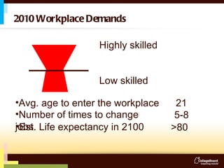 2010 Workplace Demands Highly skilled Low skilled Avg. age to enter the workplace 21 Number of times to change jobs 5-8 Est. Life expectancy in 2100 >80 