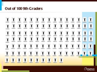 Out of 100 9th Graders  