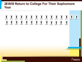 28 Will  Return to College For Their Sophomore Year 