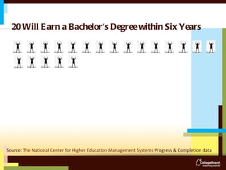 20 Will Earn a Bachelor's Degree within Six Years Source:  The National Center for Higher Education Management Systems  Progress & Completion data 