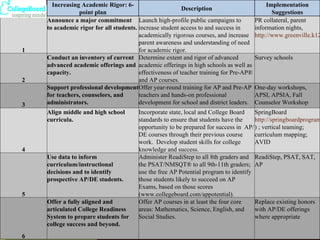   Increasing Academic Rigor: 6-point plan Description Implementation Suggestions 1 Announce a major commitment  to academic rigor for all students. Launch high-profile public campaigns to increase student access to and success in academically rigorous courses, and increase parent awareness and understanding of need for academic rigor. PR collateral, parent information nights,  http://www.greenville.k12.sc.us/gcsd/news/release/1102/ap.asp   2 Conduct an inventory of current advanced academic offerings and capacity. Determine extent and rigor of advanced academic offerings in high schools as well as effectiveness of teacher training for Pre-AP® and AP courses. Survey schools 3 Support professional development for teachers, counselors, and administrators. Offer year-round training for AP and Pre-AP teachers and hands-on professional development for school and district leaders. One-day workshops, APSI, APSIA, Fall Counselor Workshop 4 Align middle and high school curricula. Incorporate state, local and College Board standards to ensure that students have the opportunity to be prepared for success in  AP/DE courses through their previous course work.  Develop student skills for college knowledge and success. SpringBoard  http://springboardprogram.collegeboard.org/ ) ; vertical teaming; curriculum mapping; AVID 5 Use data to inform curriculum/instructional decisions and to identify prospective AP/DE students. Administer ReadiStep to all 8th graders and the PSAT/NMSQT® to all 9th-11th graders; use the free AP Potential program to identify those students likely to succeed on AP Exams, based on those scores (www.collegeboard.com/appotential). ReadiStep, PSAT, SAT, AP 6 Offer a fully aligned and articulated College Readiness System to prepare students for college success and beyond. Offer AP courses in at least the four core areas: Mathematics, Science, English, and Social Studies. Replace existing honors with AP/DE offerings where appropriate 