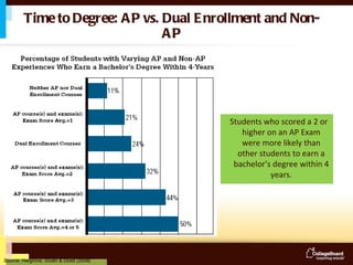 Time to Degree: AP vs. Dual Enrollment and Non-AP Source: Hargrove, Godin & Dodd (2008) Students who scored a 2 or higher on an AP Exam were more likely than other students to earn a bachelor’s degree within 4 years. 