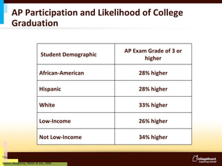 Source: Dougherty, Mellor & Jian, 2006 AP Participation and Likelihood of College Graduation College Graduation Rate differences between “matched” AP and non-AP students* * Matched students are those who have similar family backgrounds and standardized test scores   Student Demographic AP Exam Grade of 3 or higher African-American 28% higher Hispanic 28% higher White 33% higher Low-Income 26% higher Not Low-Income 34% higher 