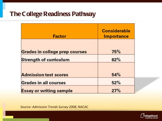 The College Readiness Pathway Source:  Admission Trends Survey 2008 , NACAC 
