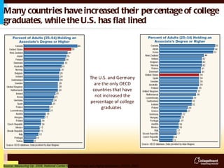 Many countries have increased their percentage of college graduates, while the U.S. has flat lined  Source: Measuring Up, 2008, National Center for Public Policy and Higher Education; OECD, 2003  The U.S. and Germany are the only OECD countries that have not increased the percentage of college graduates  
