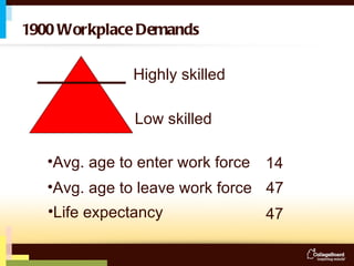 1900 Workplace Demands Highly skilled Low skilled Avg. age to enter work force Avg. age to leave work force 14 47 Life expectancy 47 