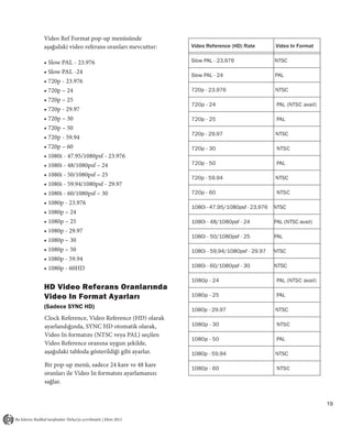 Video Ref Format pop-up menüsünde
aşağıdaki video referans oranları mevcuttur:   Video Reference (HD) Rate        Video In Format

• Slow PAL - 23.976                            Slow PAL - 23.976                NTSC

• Slow PAL -24
                                               Slow PAL - 24                    PAL
• 720p - 23.976
• 720p – 24                                    720p - 23.976                    NTSC
• 720p – 25
                                               7 2 0p - 2 4                      PAL (NTS C avail)
• 720p - 29.97
• 720p – 30                                    7 2 0p - 2 5                      PAL
• 720p – 50
                                               720p - 29.97                     NTSC
• 720p - 59.94
• 720p – 60                                    7 2 0p - 3 0                      NT S C
• 1080i - 47.95/1080psf - 23.976
• 1080i - 48/1080psf – 24                      7 2 0p - 5 0                      PAL

• 1080i - 50/1080psf – 25                      720p - 59.94                     NTSC
• 1080i - 59.94/1080psf - 29.97
• 1080i - 60/1080psf – 30                      7 2 0p - 6 0                      NT S C
• 1080p - 23.976
                                               1080i - 47.95/1080psf - 23.976   NTSC
• 1080p – 24
• 1080p – 25                                   1080i - 48/1080psf - 24          PAL (NTSC avail)
• 1080p - 29.97
                                               1080i - 50/1080psf - 25          PAL
• 1080p – 30
• 1080p – 50                                   1080i - 59.94/1080psf - 29.97    NTSC
• 1080p - 59.94
• 1080p - 60HD                                 1080i - 60/1080psf - 30          NTSC

                                               1 0 80 p - 2 4                    PAL (NTS C avail)
HD Video Referans Oranlarında
Video In Format Ayarları                       1 0 80 p - 2 5                    PAL

(Sadece SYNC HD)                               1080p - 29.97                    NTSC
Clock Reference, Video Reference (HD) olarak
ayarlandığında, SYNC HD otomatik olarak,       1 0 80 p - 3 0                    NT S C
Video In formatını (NTSC veya PAL) seçilen
                                               1 0 80 p - 5 0                    PAL
Video Reference oranına uygun şekilde,
aşağıdaki tabloda gösterildiği gibi ayarlar.   1080p - 59.94                    NTSC

Bir pop-up menü, sadece 24 kare ve 48 kare
                                               1 0 80 p - 6 0                    NT S C
oranları ile Video In formatını ayarlamanızı
sağlar.


                                                                                                     19
 