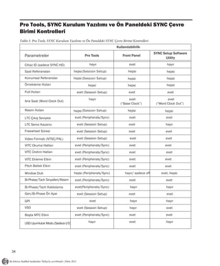 Pro Tools, SYNC Kurulum Yazılımı ve Ön Paneldeki SYNC Çevre
     Birimi Kontrolleri
     Tablo 5. Pro Tools, SYNC Kurulum Yazılımı ve Ön Paneldeki SYNC Çevre Birimi Kontrolleri
                                                                      Kullanılabilirlik
                                                                                                SYNC Setup Software
        Parametreler                              Pro Tools               Front Panel
                                                                                                      Utility
        Cihaz ID (sadece SYNC HD)                     hayır                    evet                     hayır

        Saat Referansları                 hepsi (S es s ion S etup)           hepsi                    hepsi
        Konumsal Referanslar              hepsi (S es s ion S etup)           hepsi                    hepsi
        Örnekleme Hızları                           hepsi                     hepsi                    hepsi
        Pull Hızları                        evet (Session Setup)              evet                      evet

                                                     hayır                    evet                      evet
        Ana Saat (Word Clock Out)
                                                                         (“Base Clock”)          (“Word Clock Out”)
        Resim Hızları                     hepsi (S es s ion S etup)           hepsi                   hepsi

        LTC Çıkış Seviyesi                evet (Peripherals/Sync)              evet                    evet

        LTC Servo Kazancı                   evet (Session Setup)              evet                     hayır
        Freewheel Süresi                    evet (Session Setup)              evet                     evet

        Video Formatı (NTSC/PAL)            evet (Session Setup)               evet                    evet

        VITC Okuma Hatları                evet (Peripherals/Sync)              evet                   evet
        VITC Üretim Hatları               evet (Peripherals/Sync)              evet                    evet

        VITC Ekleme Etkin                 evet (Peripherals/Sync)              evet                   evet
        Pitch Bellek Etkin                evet (Peripherals/Sync)              evet                   evet

        Window Dub                        hepsi (Peripherals/Sync)          hayır/ sadece off       evet, hepsi
        Bi-Phase/Tach Sinyalleri/Resim    evet (Peripherals/Sync)              evet                    evet

        Bi-Phase/Tach Kablolama           evet(Peripherals / S ync)            hayır                   hayır
        Gen/Bi-Phase Ön Ayar                evet (Session Setup)              evet                     evet

        GPI                                           evet                     hayır                   hayır
        VSO                                 evet (Session Setup)               hayır                   evet

        Boşta MTC Etkin                   evet (Peripherals/Sync)              evet                    evet

        USD Uyumluluk Modu (Sadece I/O)              hayır                     evet                    hayır




34
 