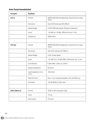 Arka Panel Konektörleri

      Konektör          Özellikler

      LTC In            Format:                 SMPTE/EBU 80-bit longitudinal, drop frame/non-drop
                                                frame

                        Connector:              3-pin XLR female per IEC 268-12

                        Speed Range:            1/30 to 80X play speed, forward or backward

                         Level:                 –24 dBu to +9 dBu, differential (pin 2 hot)

                         Impedance:             200K ohms




      LTC Out           Format:                 SMPTE/EBU 80-bit longitudinal, drop frame/non-drop
                                                frame

                        Connector:              3-pin XLR male per IEC 268-12

                        Speed Range:            ±10% of play speed

                        Level:                  –24 dBu thru +9 dBu RMS , differential (pin 2 hot)

                        Level Default:          0 dBu RMS, 1.52V p-p ±10mV

                        Output Impedance:       5K ohms

                        Load Impedance (mini-   100 ohms
                        mum):

                        Rise/Fall Time:         42us ± 1us measured between 10% and 90% p-p

                        S/N Ratio:              –60 dB RMS at 0 dBu level




      Video (Main) In   Format                  NTSC or PAL composite video

                        Level:                  1V p-p

                        Termination:            75 ohms




80
 