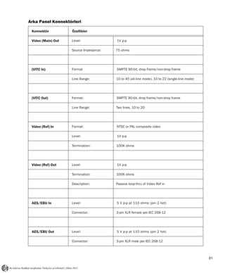 Arka Panel Konnektörleri

 Konnektör          Özellikler

 Video (Main) Out   Level:              1V p-p

                    Source Impedance:   75 ohms




 (VITC In)          Format              SMPTE 90-bit, drop frame/non-drop frame

                    Line Range:         10 to 40 (all-line mode), 10 to 22 (single-line mode)




 (VITC Out)         Format:             SMPTE 90-bit, drop frame/non-drop frame

                    Line Range:         Two lines, 10 to 20




 Video (Ref) In     Format:             NTSC or PAL composite video

                    Level:              1V p-p

                    Termination:        100K ohms




 Video (Ref) Out    Level:              1V p-p

                    Termination:        100K ohms

                    Description:        Passive loop-thru of Video Ref in




 AES/EBU In         Level:              5 V p-p at 110 ohms (pin 2 hot)

                    Connector:          3-pin XLR female per IEC 268-12




 AES/EBU Out        Level:              5 V p-p at 110 ohms (pin 2 hot)

                    Connector:          3-pin XLR male per IEC 268-12



                                                                                                81
 