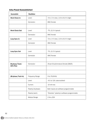 Arka Panel Konnektörleri

      Konnektör            Özellikler

      Word Clock In        Level:                 0 to . 5 V (low), 2. 0 to 6. 0 V (high)

                           Connector:             BNC Female




      Word Clock Out       Level:                 T T L ( 3 . 3 V t ypi c a l )

                           Connector:             BNC Female

      Loop Sync In         Level                  0 to . 5 V (low), 2. 0 to 6. 0 V (high)

                           Connector              BNC Female




      Loop Sync Out        Level                  T T L ( 3 . 3 V t ypi c a l )

                           Connector              BNC Female




      Bi-phase/Tach/       Connector:             25-pin D-subminiature female (DB25)
      GPI/Pilot




      (Bi-phase/Tach In)   Frequency Range:       0 to 76.8 KHz

                           Level:                 4. 5 to 12V, opto-is olated

                           Current:               10 mA max

                           Polarity (bi-phase):   Both inputs are software programmable

                           Polarity (tach):       “Direction” polarity is software programmable

                           Modulo Range:          2 thru 254




82
 