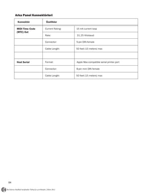 Arka Panel Konnektörleri

      Konnektör          Özellikler

      MIDI Time Code    Current Rating:   15 mA current loop
      (MTC) Out
                        Ra te :           31. 25 Kilobaud

                        Connector:        5-pin DIN female

                        Cable Length:     50 feet (15 meters) max




      Host Serial       Format:           Apple Mac-compatible serial printer port

                        Connector:        8-pin mini DIN female

                        Cable Length:     50 feet (15 meters) max




84
 