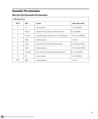 Konektör Pin Atamaları
Mac Seri Port Konnektör Pin Atamaları

 Mac Serial Port

   Pin #           İsmi      Tanımı                                              Mac C onnect ion

     1             NC        No connection                                       Pin 2 (HS KiB)

     2             RTS_IN    Request To Send (input to SYNC peripheral)        Pin 1 (HSKoB)

     3             RX_OUT    Transmitted data (output from SY NC peripheral)    Pin 5 input (RXDB–)

     4             G ND      C has s is ground                                   Ground

     5             TX_IN     Received data (input to SYNC peripheral)          Pin 3 output (TXDB–)

     6             G ND      C has s is ground                                   Pin 8 input (RXDB+)

     7             CTS_OUT   Clear To Send (output from SYNC peripheral)       Pin 7 input (GPiB)

     8             NC        No connection                                       Pi n 6 ( T X D B + )

    Shell          G ND      C has s is ground                                   Ground




                                                                                                        91
 