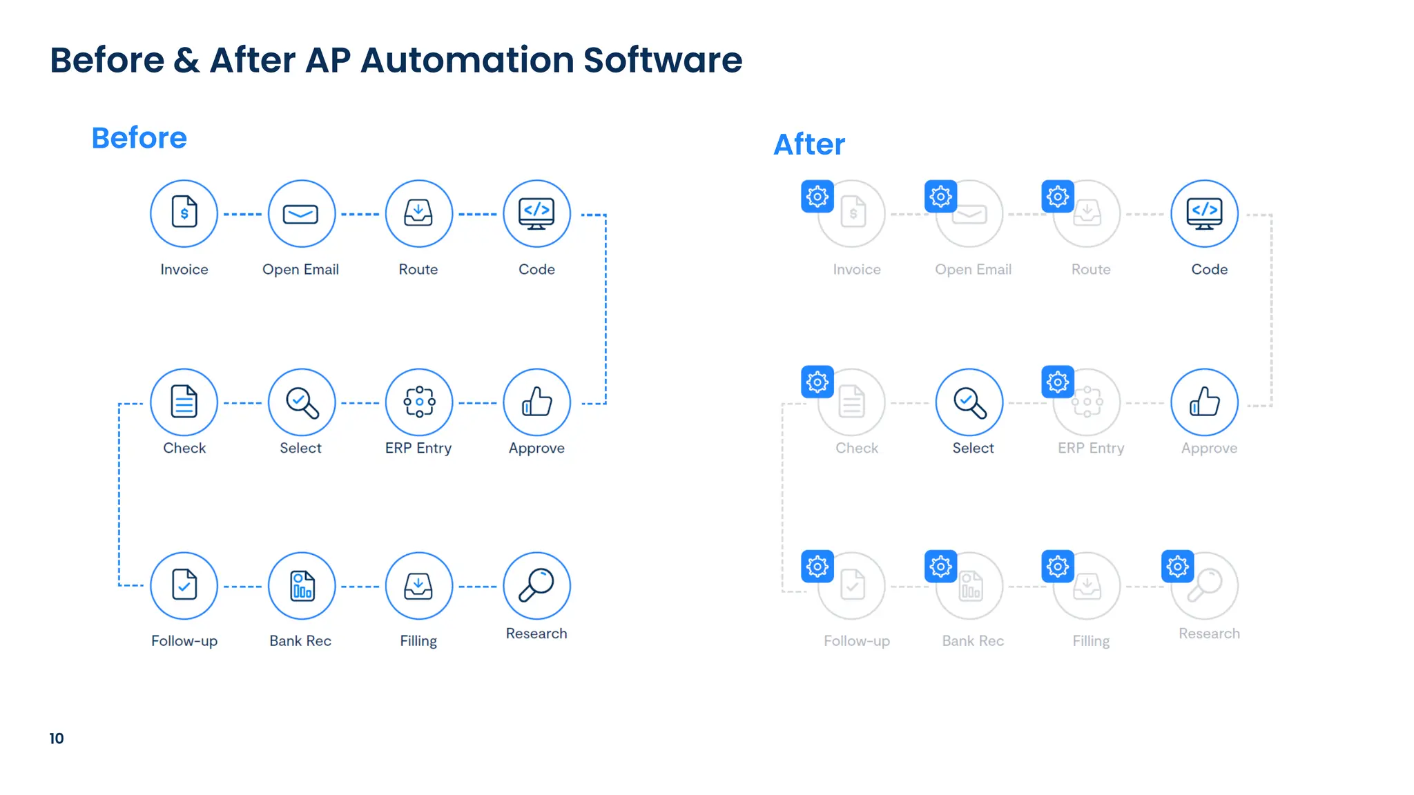 10
Before & After AP Automation Software
Before After
 
