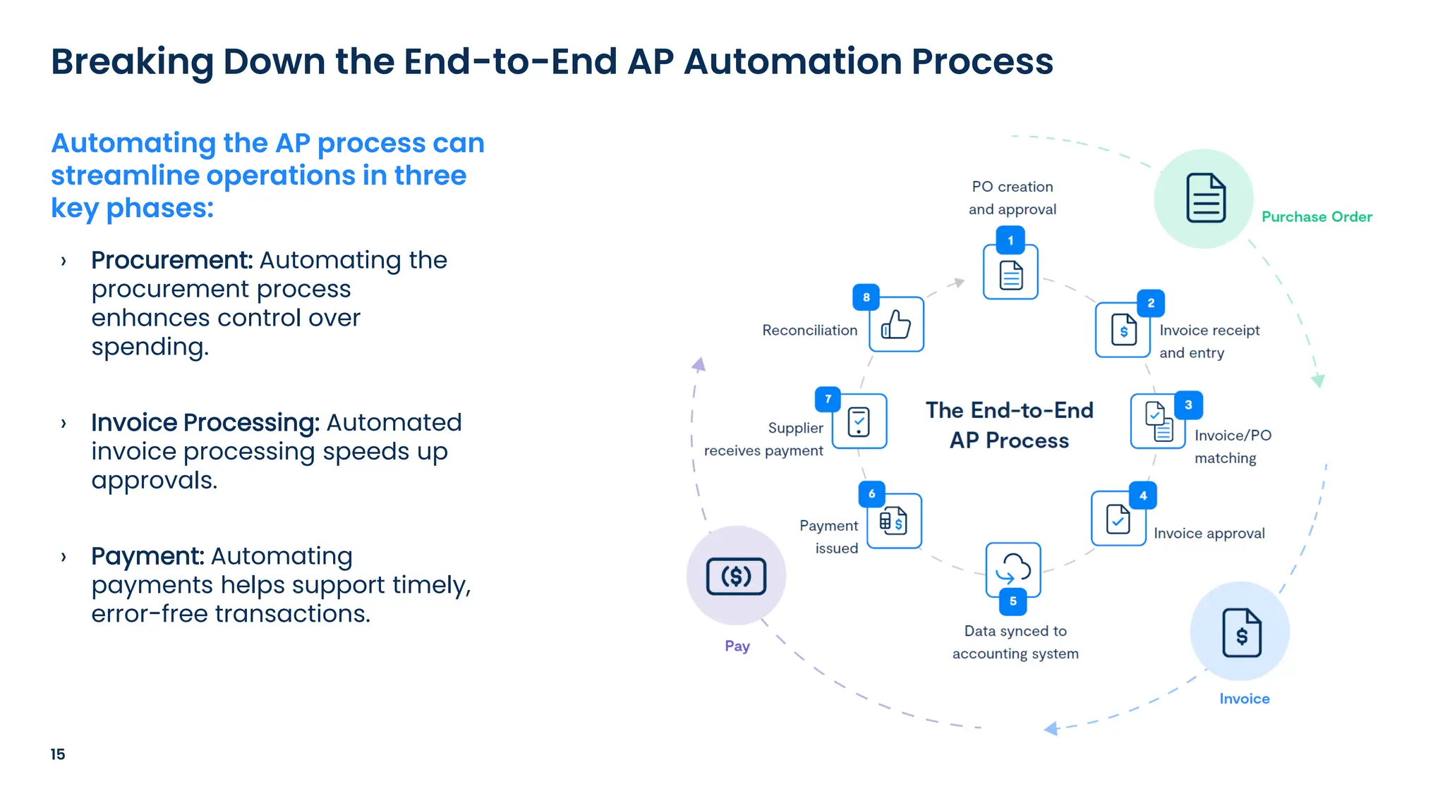 › Procurement: Automating the
procurement process
enhances control over
spending.
› Invoice Processing: Automated
invoice processing speeds up
approvals.
› Payment: Automating
payments helps support timely,
error-free transactions.
15
Breaking Down the End-to-End AP Automation Process
Automating the AP process can
streamline operations in three
key phases:
 